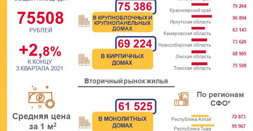 Цены на жилье в Томской области на конец 4 квартала 2021 года